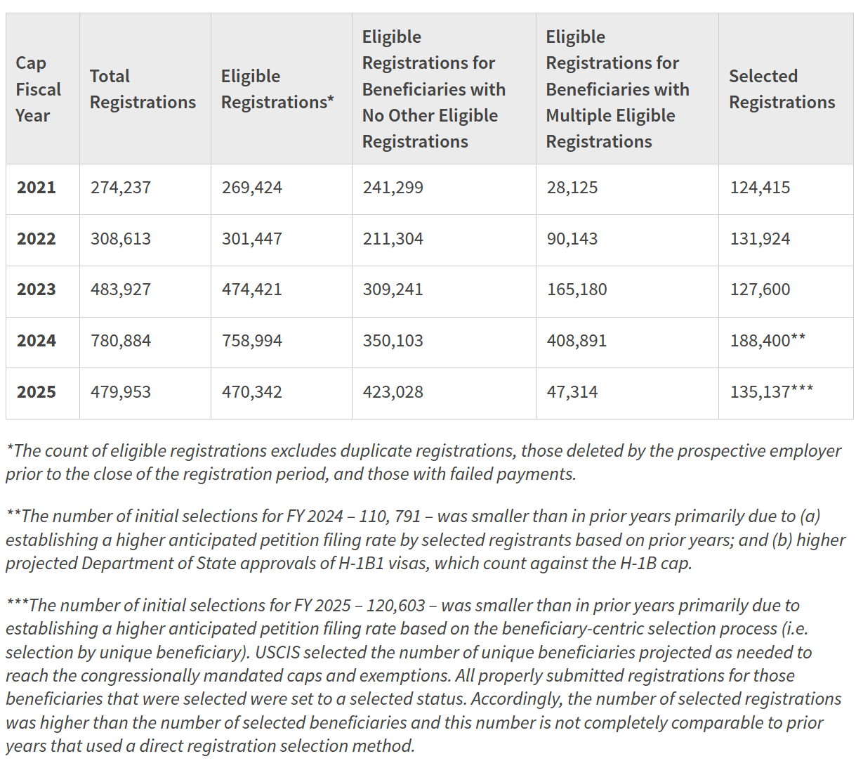 Table showing H-1B registration and selection numbers for fiscal years 2021-2025 (as of April 12, 2024). Each row is a year, 2021 through 2024, and each column gives totals.